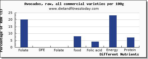 chart to show highest folate, dfe in folic acid in avocado per 100g